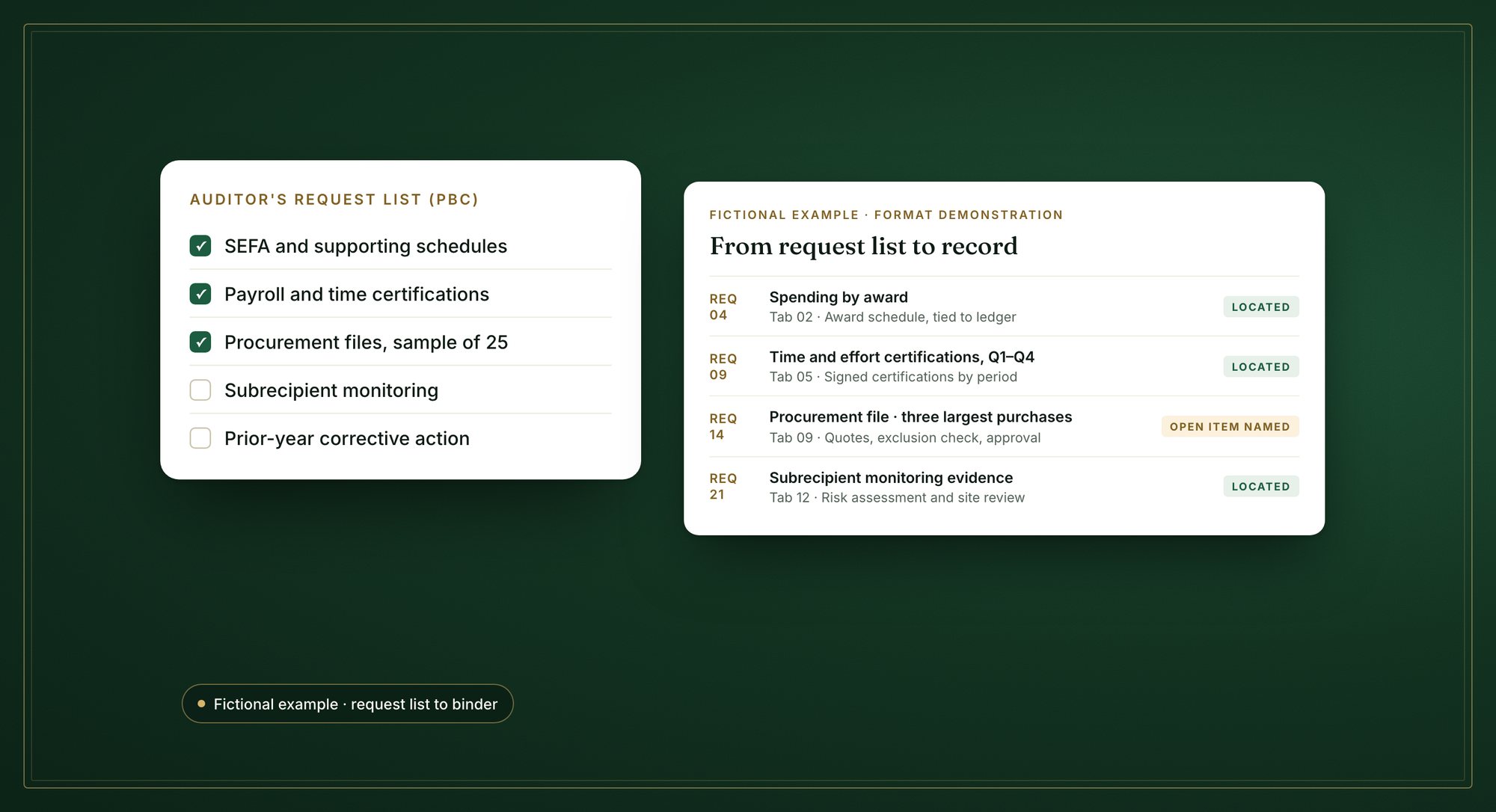 Fictional example: an auditor’s request list with items checked off, beside a request-to-record map naming open items.